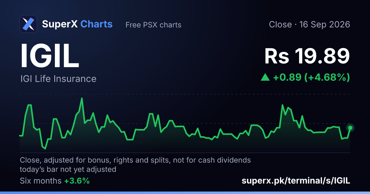 IGIL: six-month price line