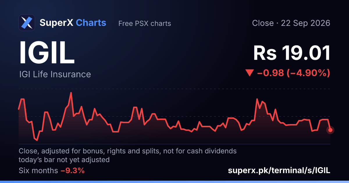 IGIL: six-month price line