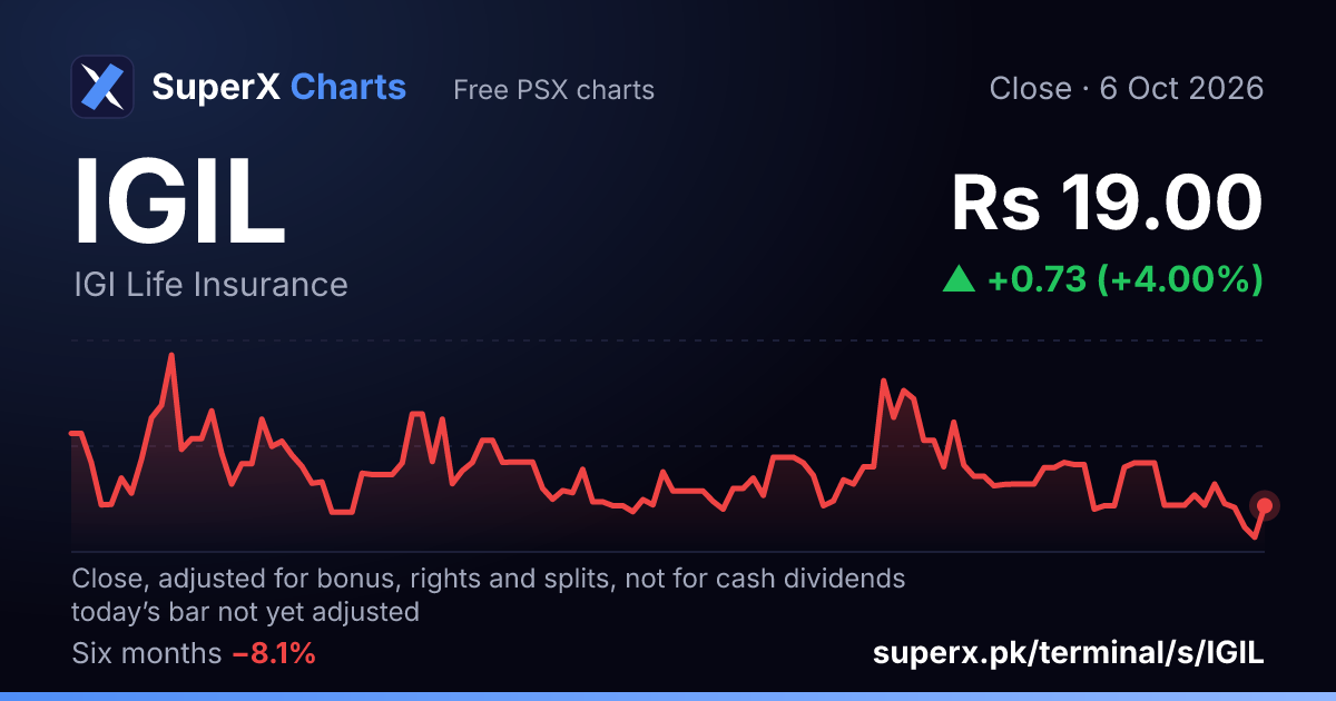 IGIL: six-month price line