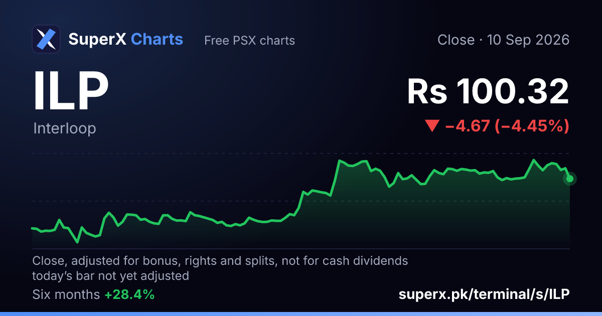 ILP: six-month price line