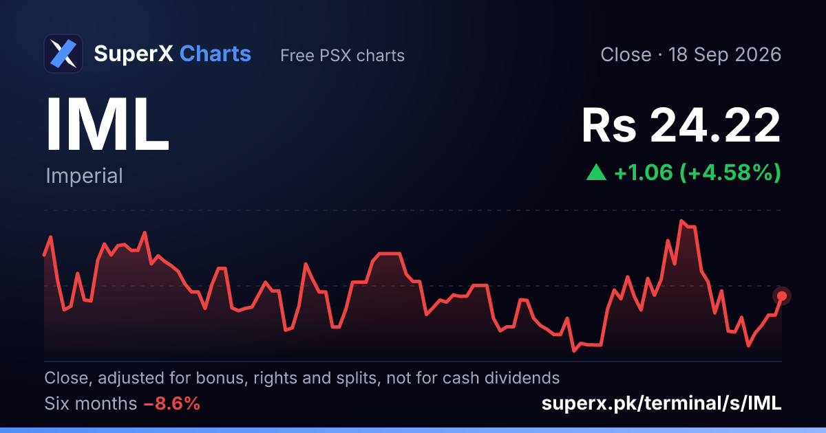 IML: six-month price line