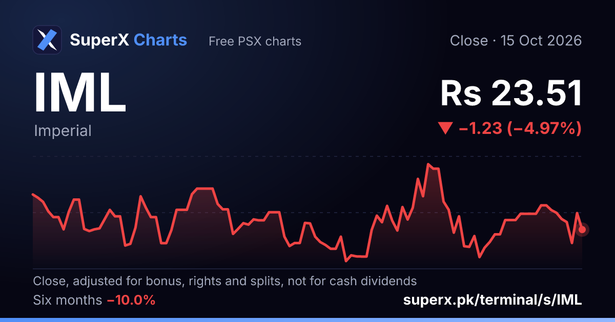 IML: six-month price line