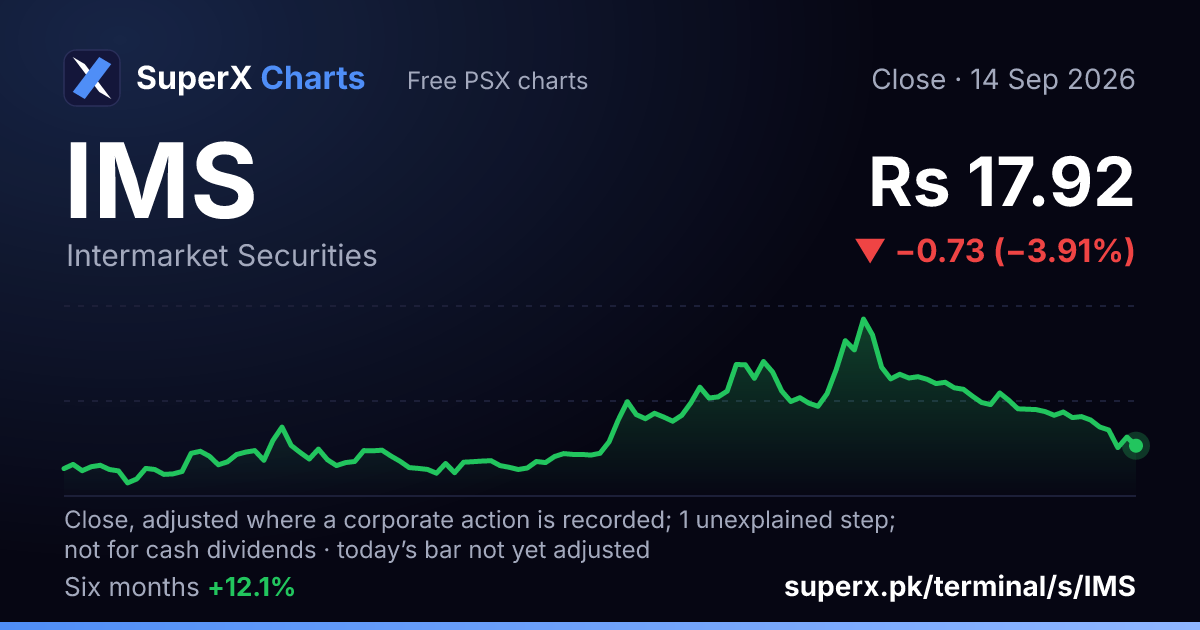 IMS: six-month price line