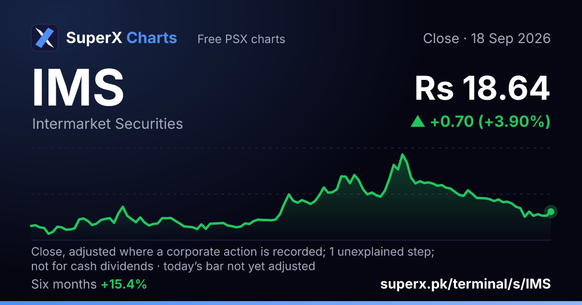 IMS: six-month price line