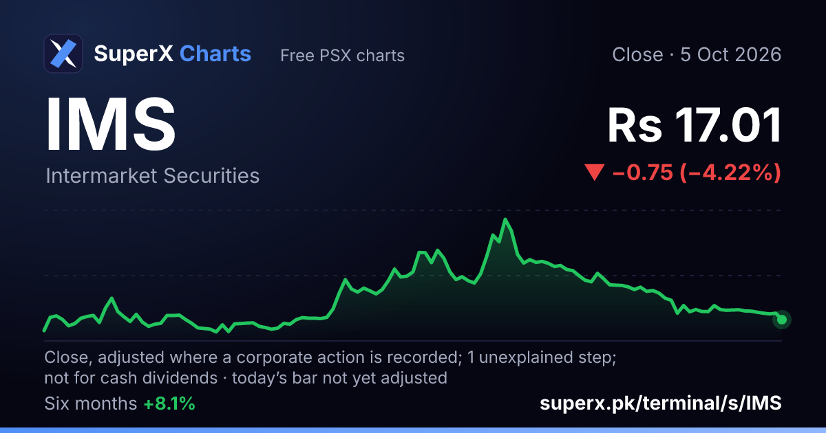IMS: six-month price line