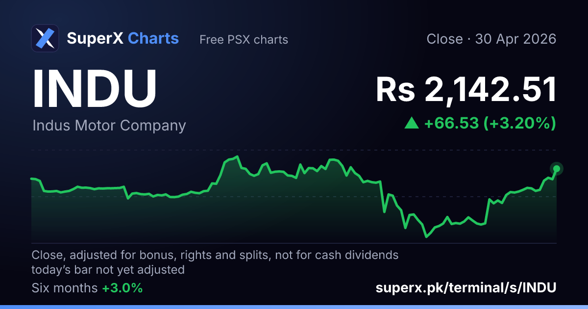 INDU: six-month price line
