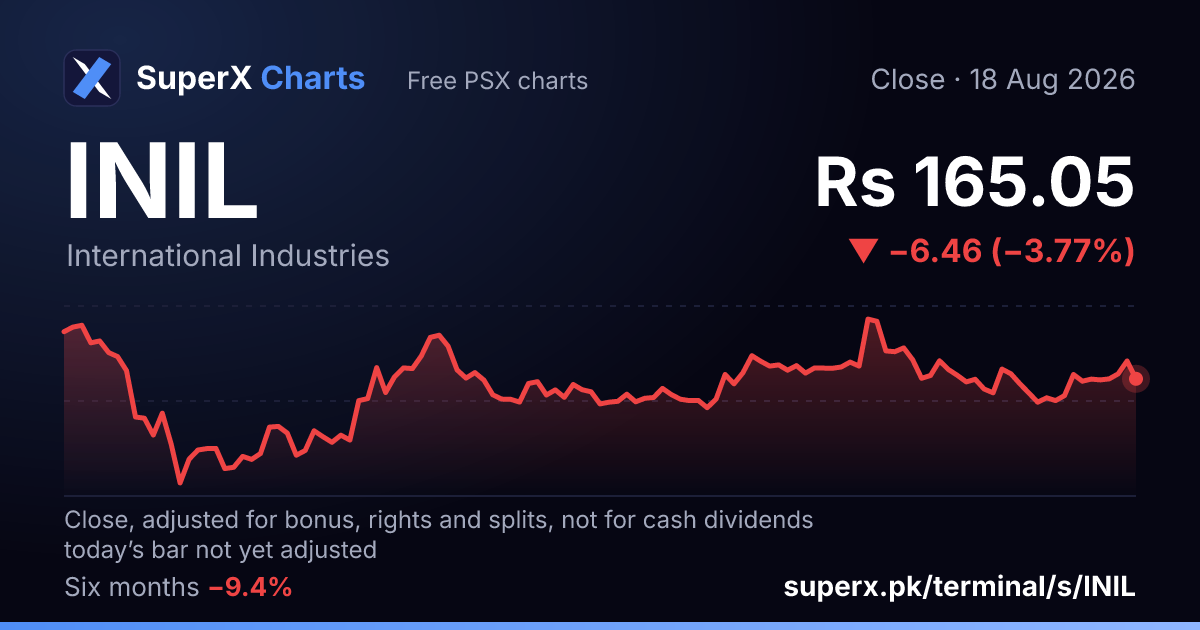 INIL: six-month price line
