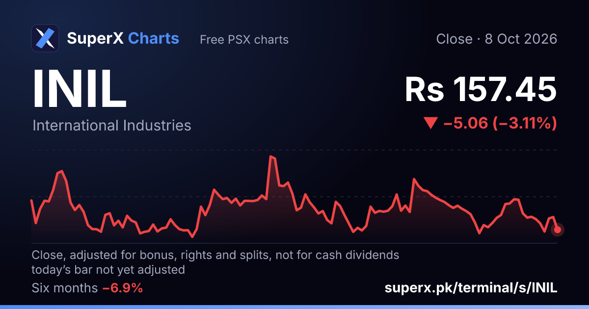 INIL: six-month price line