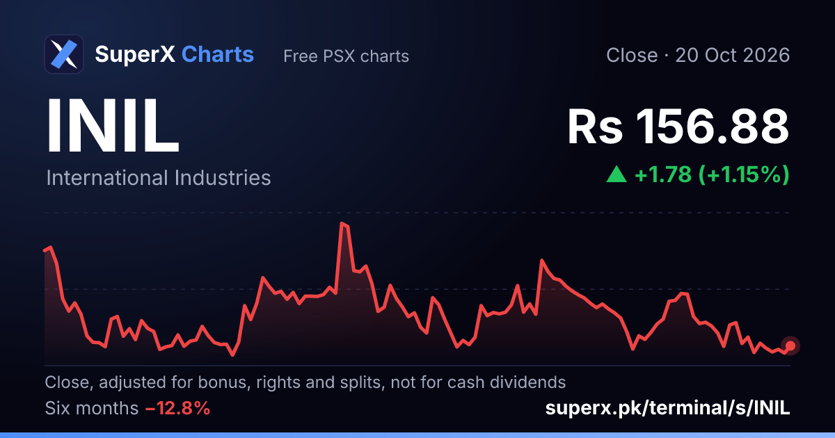 INIL: six-month price line