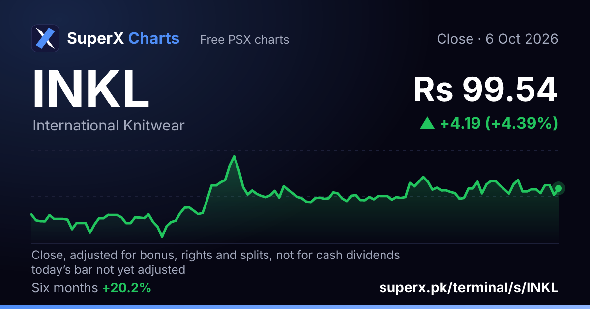 INKL: six-month price line