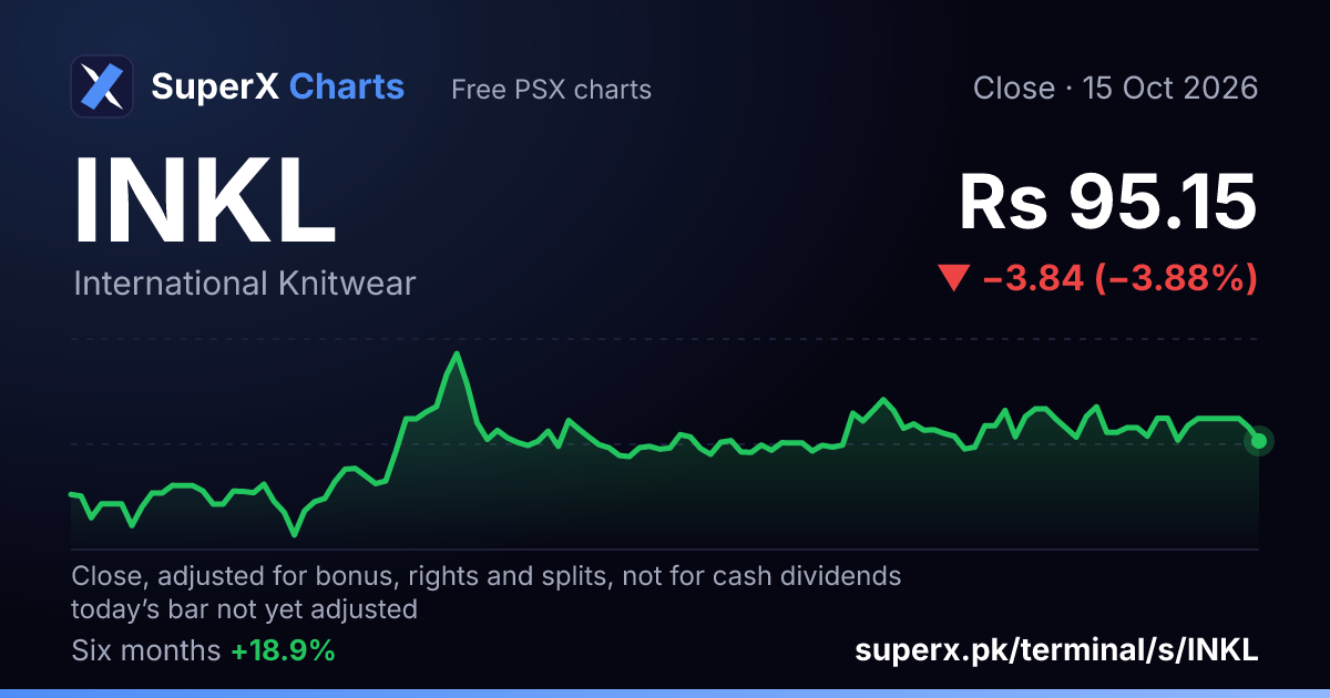 INKL: six-month price line