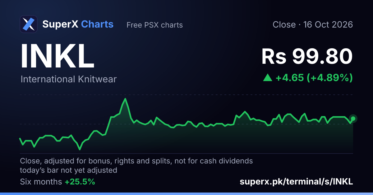 INKL: six-month price line