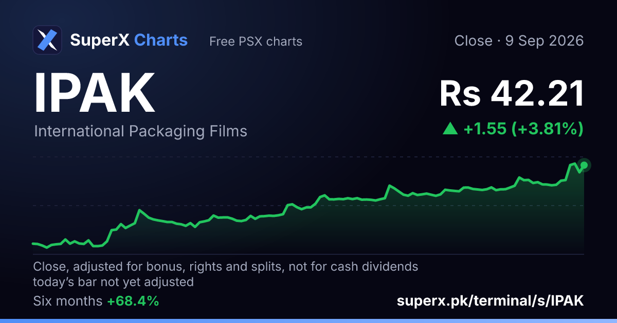 IPAK: six-month price line