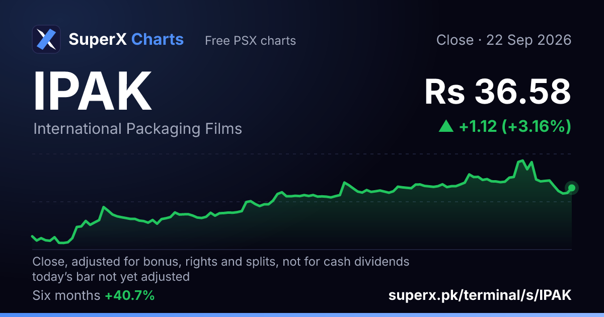 IPAK: six-month price line