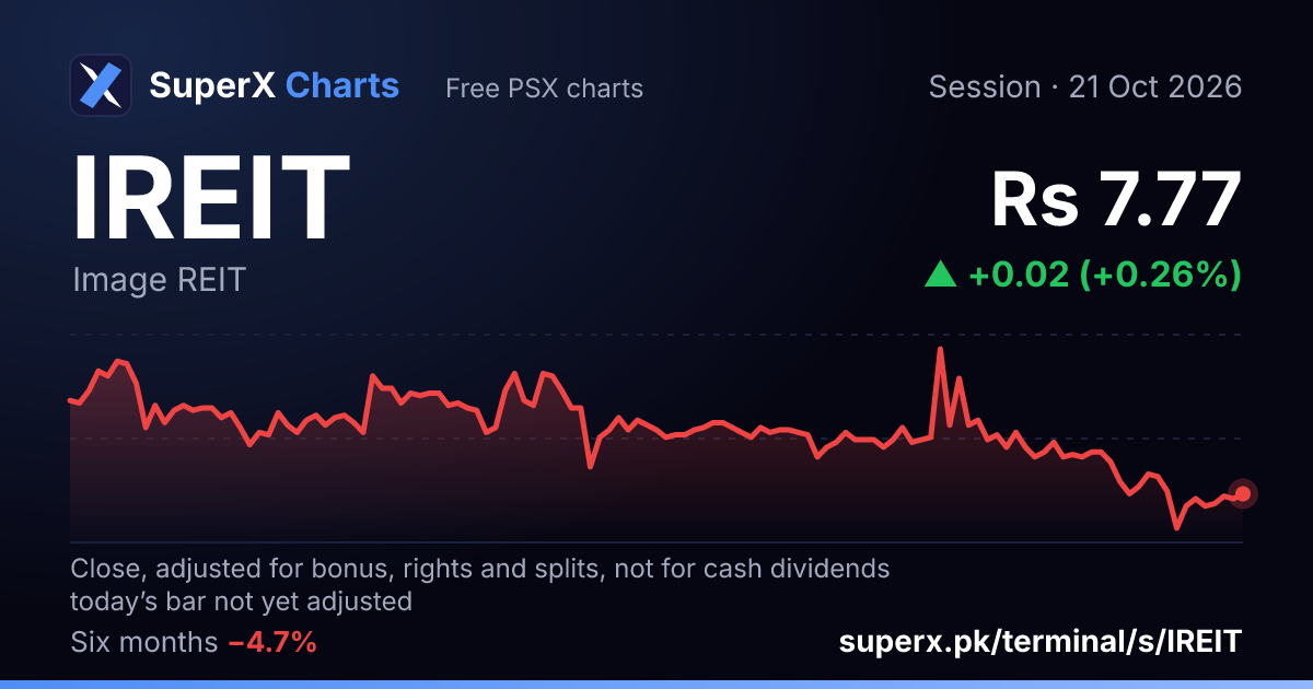 IREIT: six-month price line