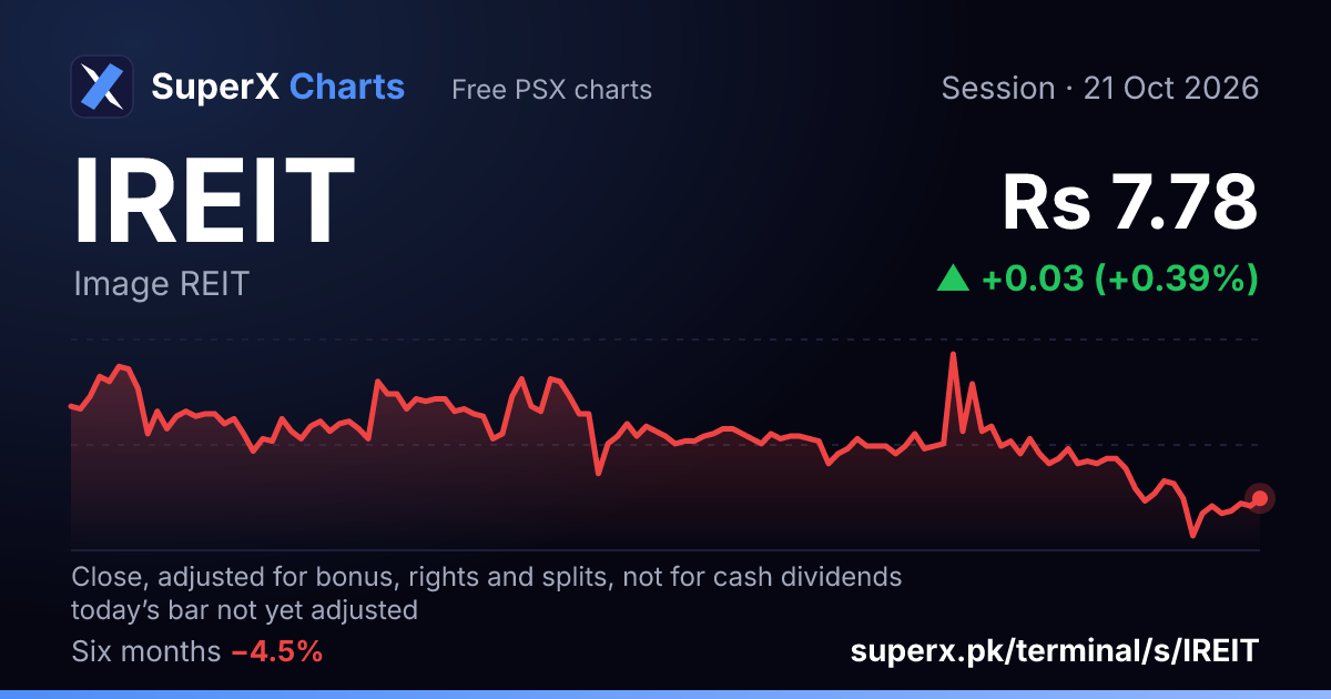 IREIT: six-month price line