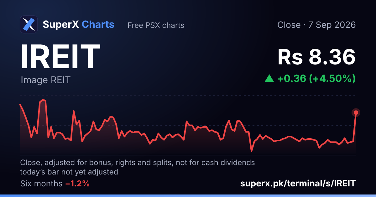 IREIT: six-month price line