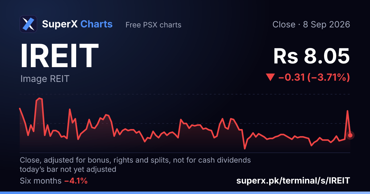 IREIT: six-month price line