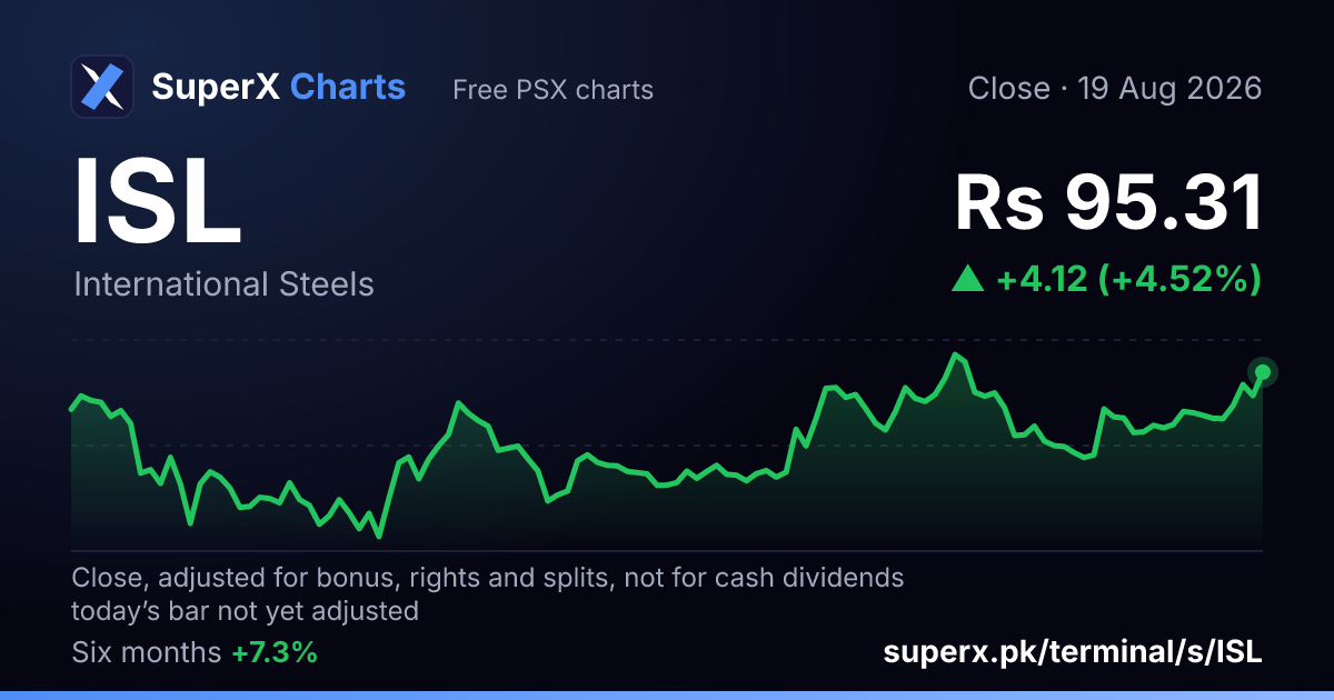 ISL: six-month price line