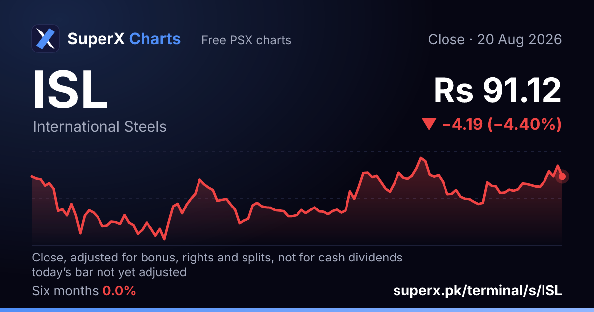 ISL: six-month price line