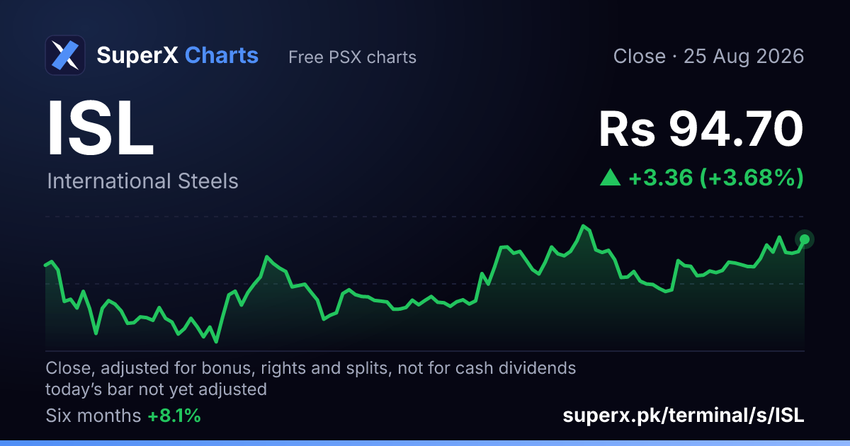 ISL: six-month price line