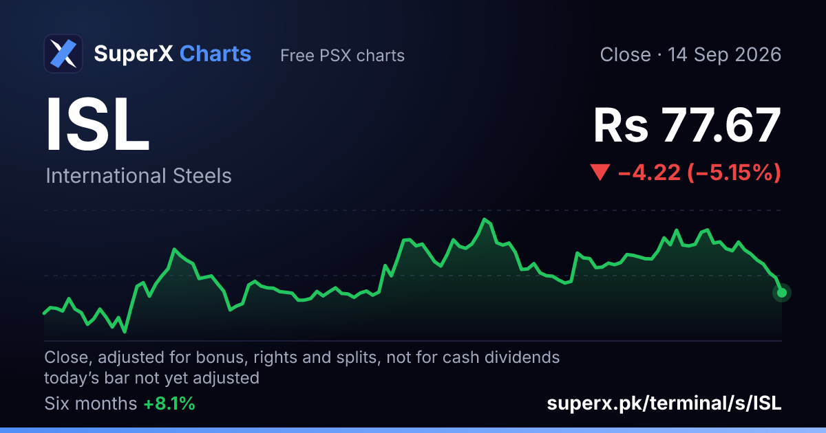 ISL: six-month price line