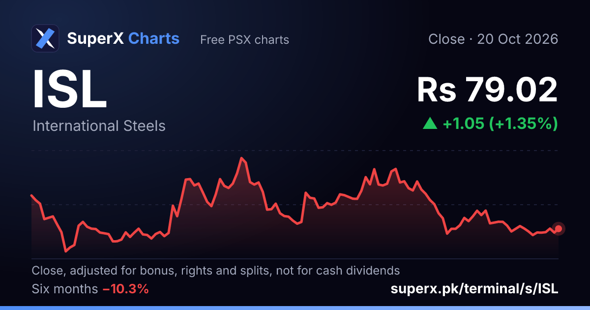 ISL: six-month price line