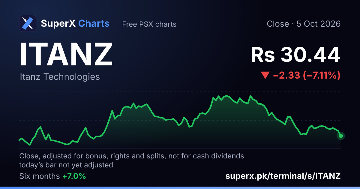 ITANZ: six-month price line