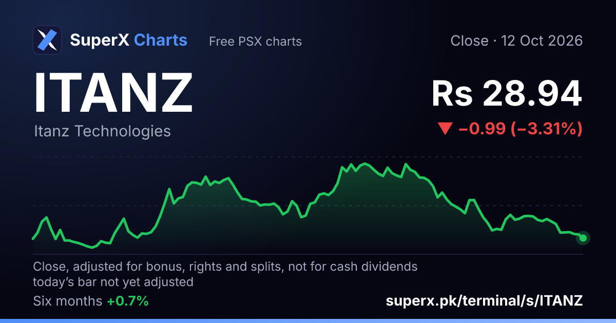 ITANZ: six-month price line