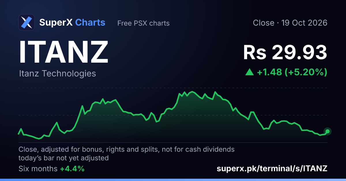 ITANZ: six-month price line