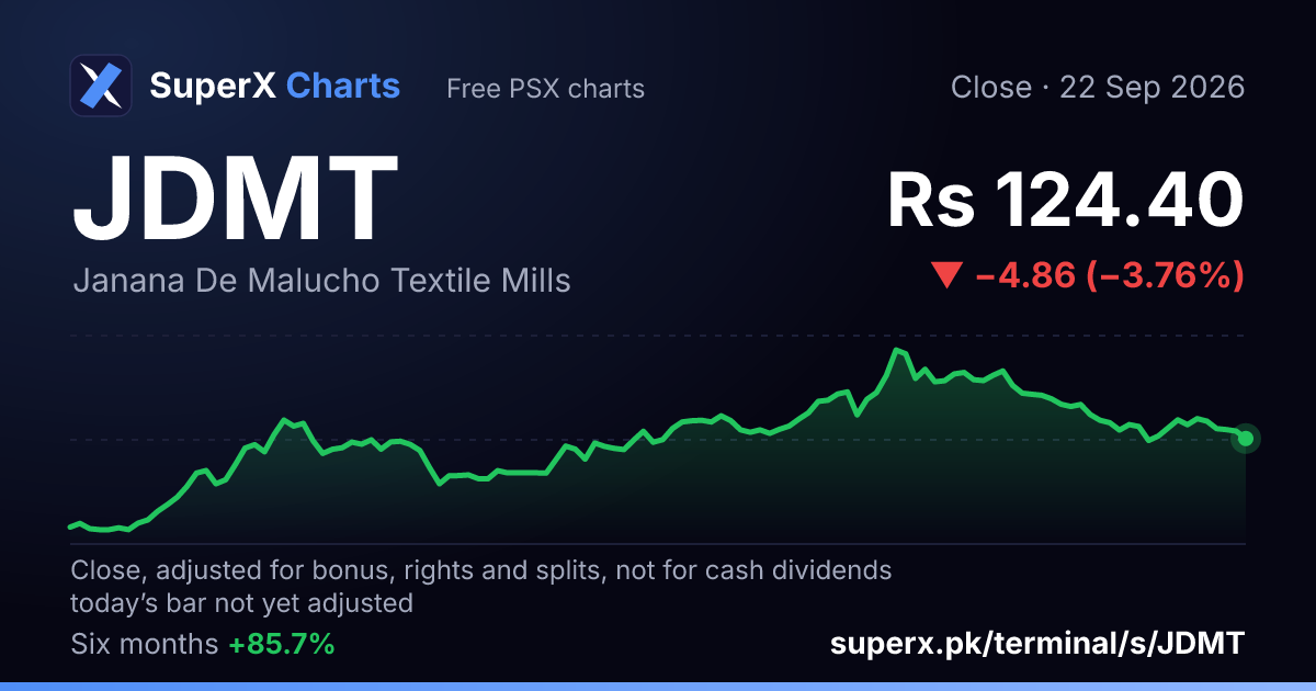 JDMT: six-month price line