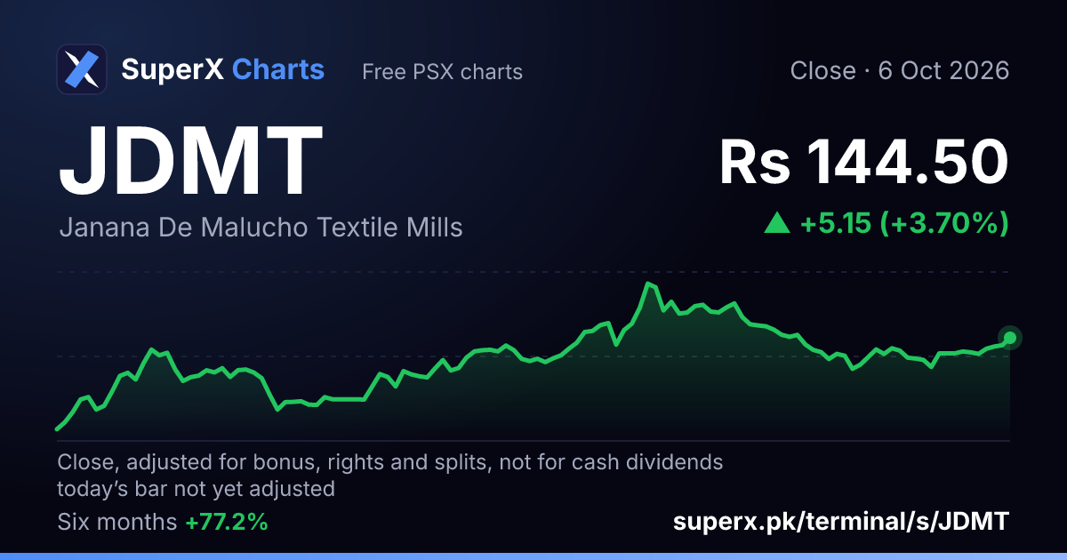 JDMT: six-month price line