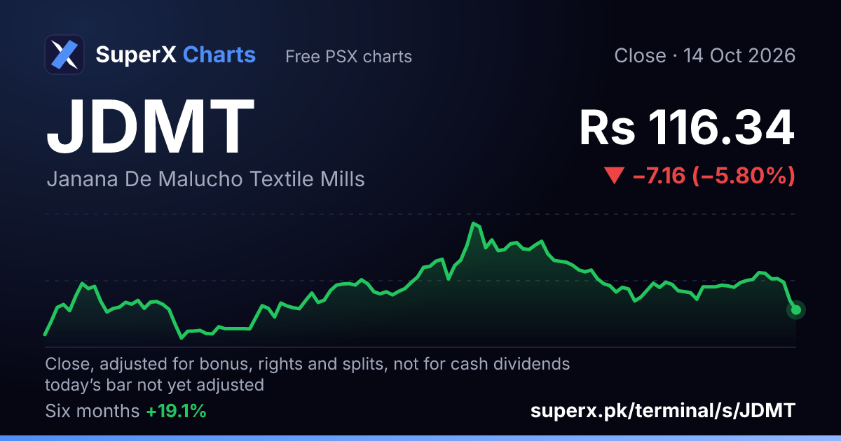 JDMT: six-month price line