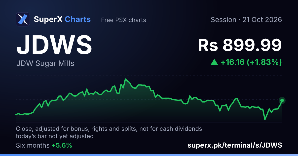 JDWS: six-month price line