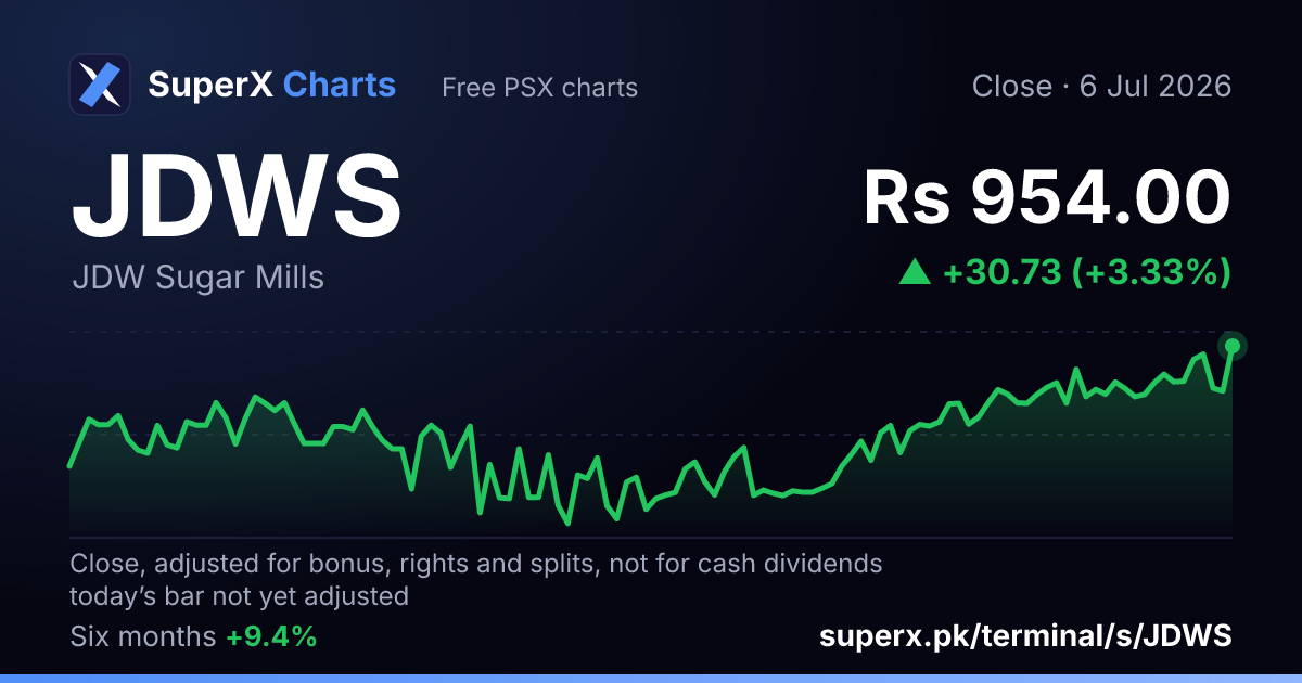 JDWS: six-month price line