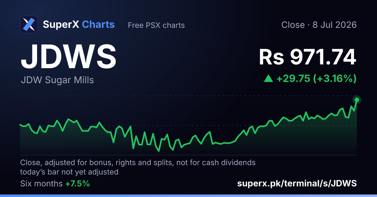 JDWS: six-month price line