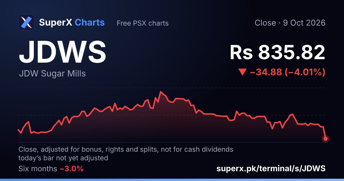 JDWS: six-month price line