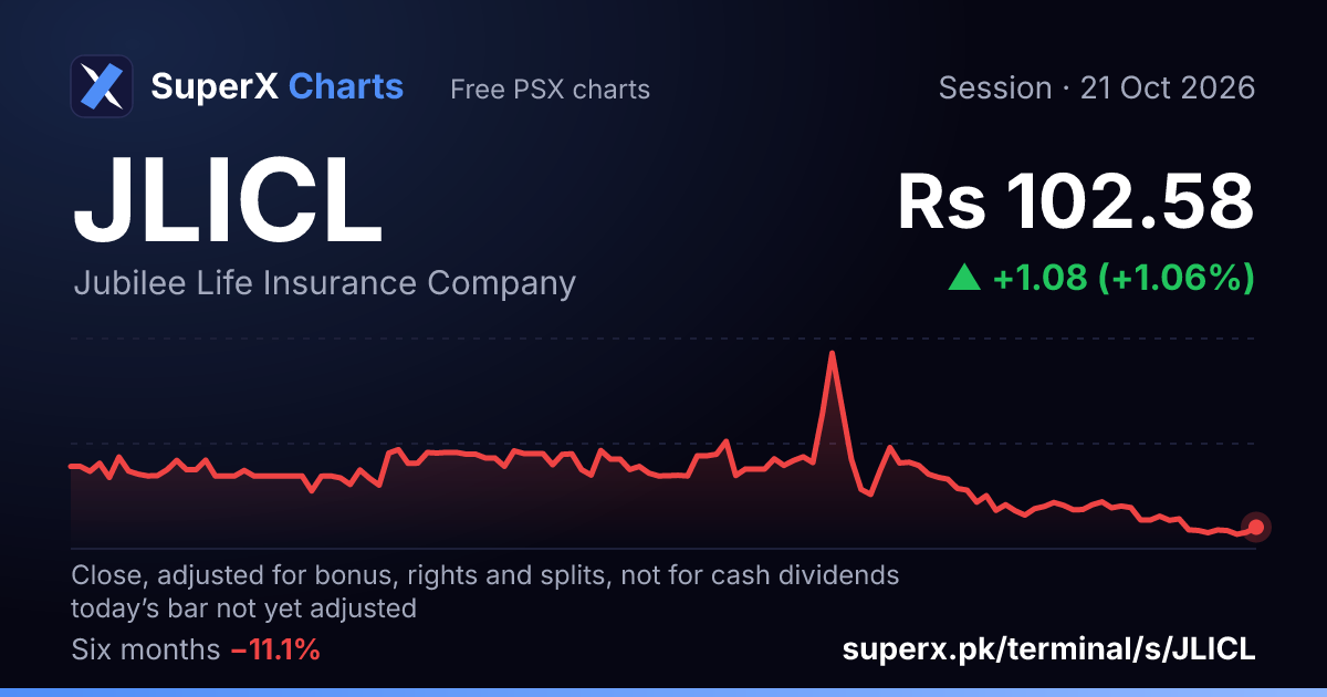 JLICL: six-month price line