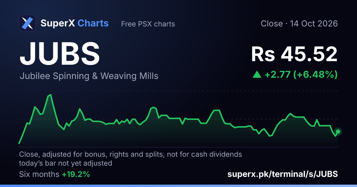 JUBS: six-month price line