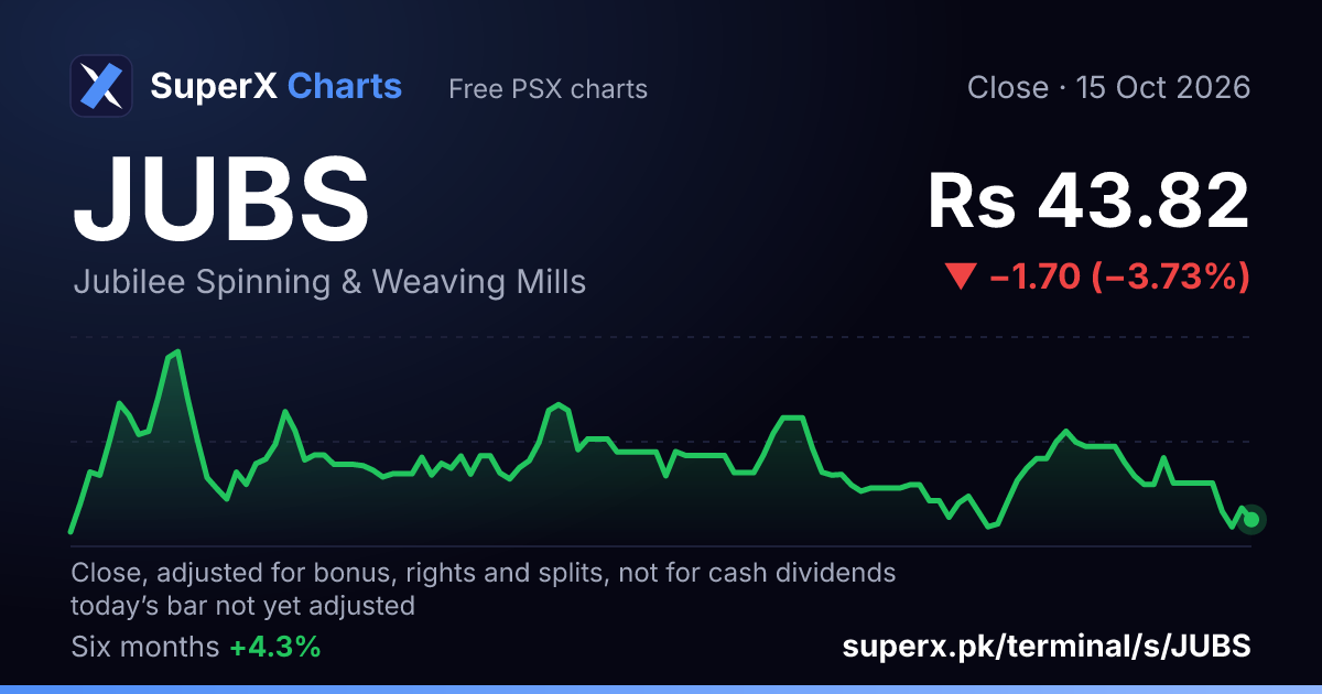 JUBS: six-month price line