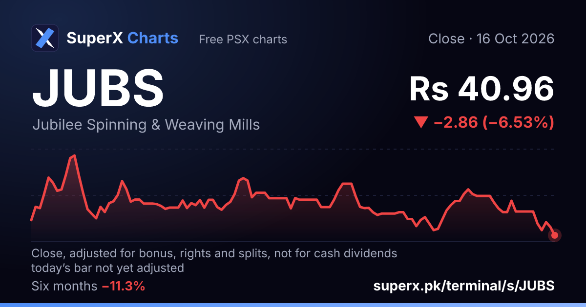 JUBS: six-month price line