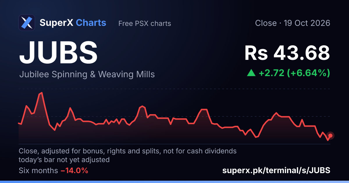 JUBS: six-month price line