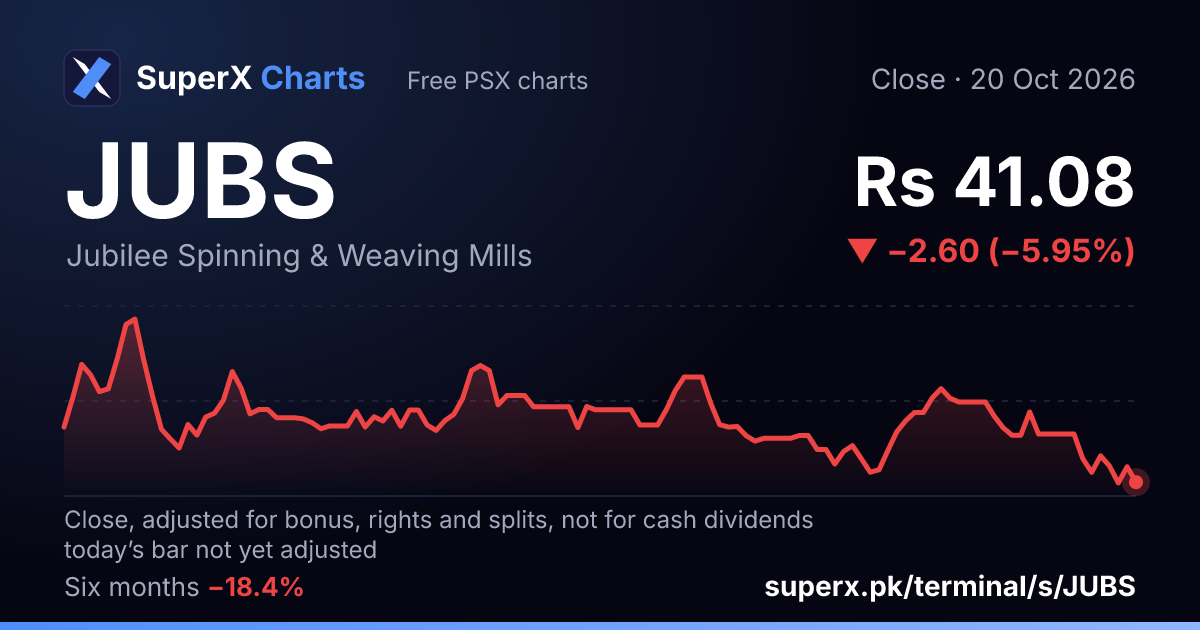 JUBS: six-month price line
