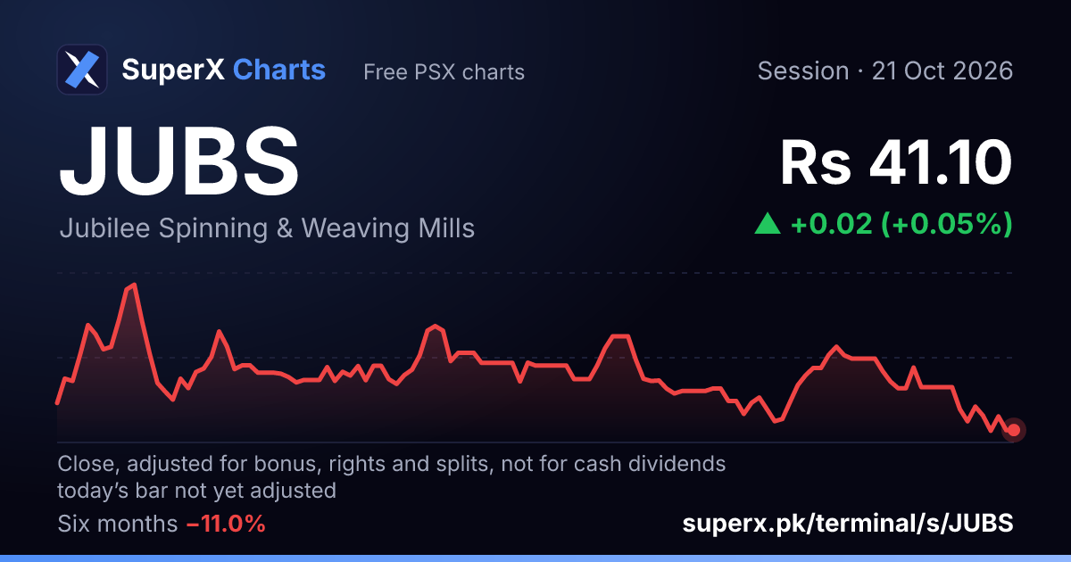 JUBS: six-month price line