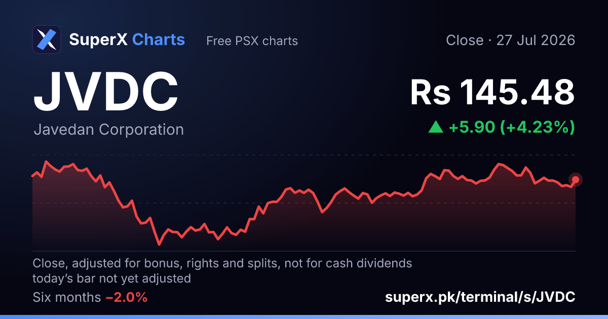 JVDC: six-month price line