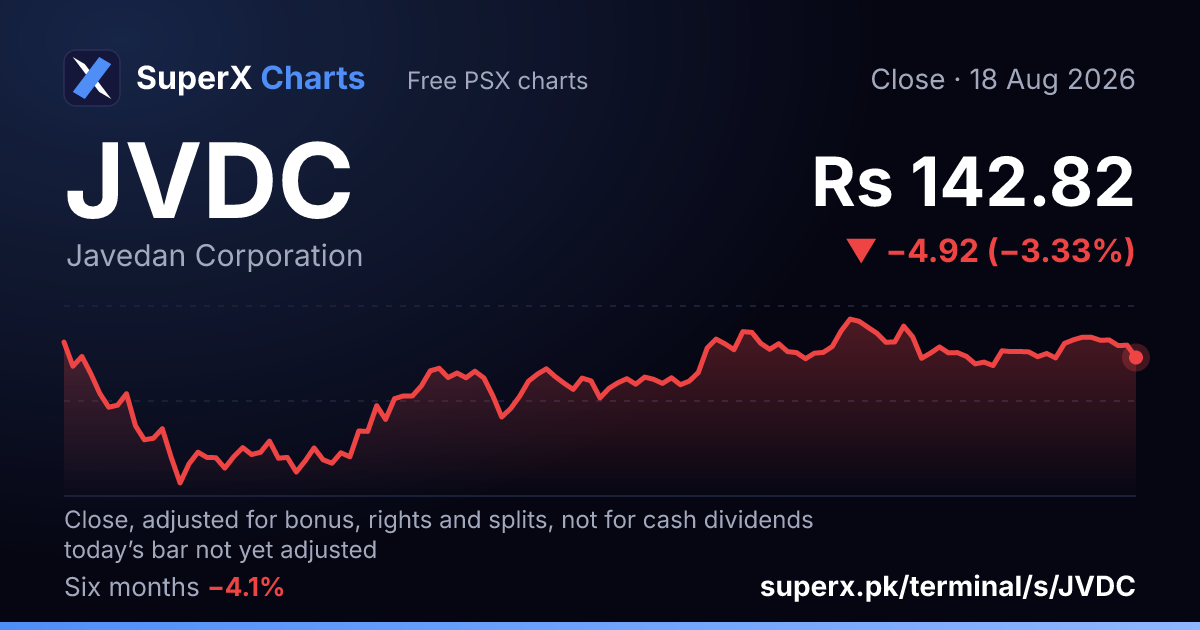 JVDC: six-month price line
