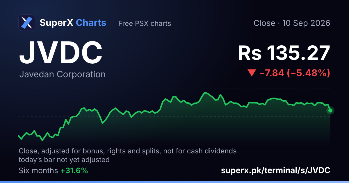 JVDC: six-month price line