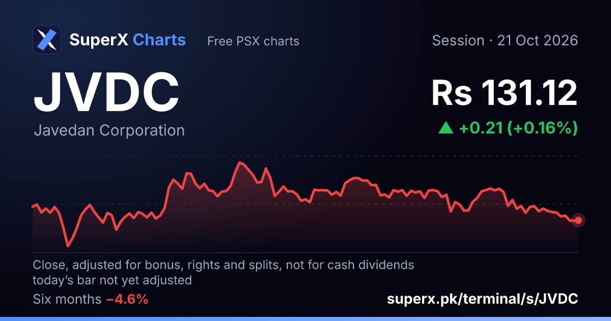 JVDC: six-month price line