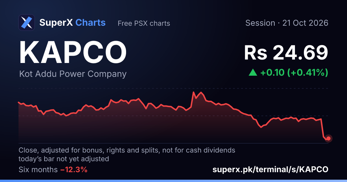 KAPCO: six-month price line