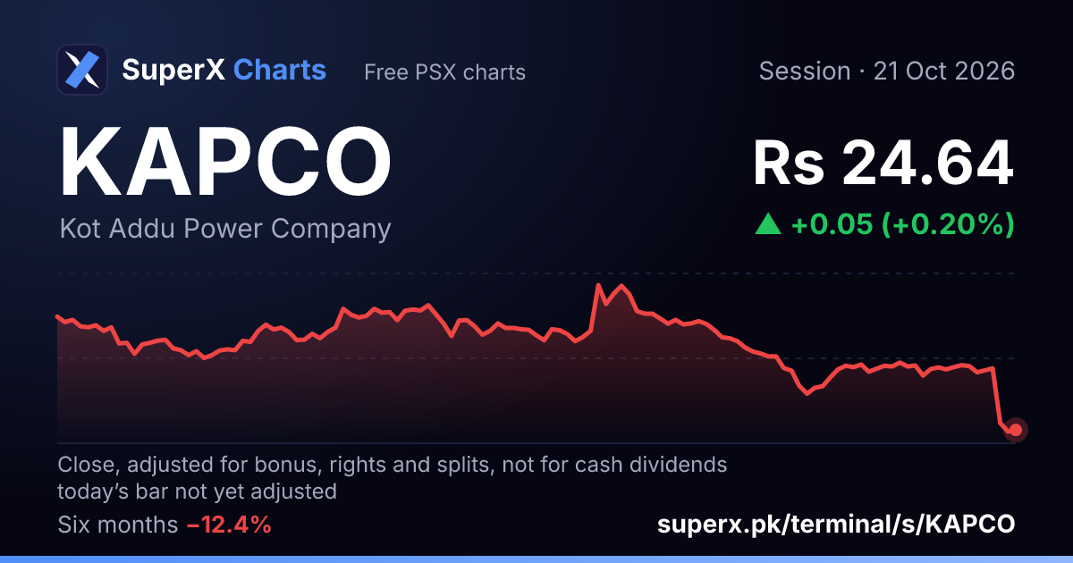 KAPCO: six-month price line